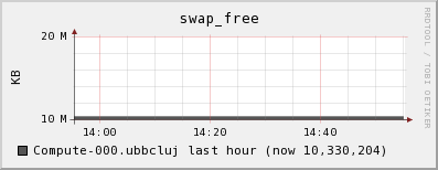 Compute-000.ubbcluj swap_free