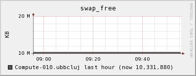 Compute-010.ubbcluj swap_free