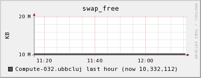 Compute-032.ubbcluj swap_free
