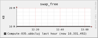 Compute-035.ubbcluj swap_free