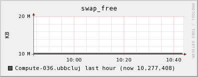 Compute-036.ubbcluj swap_free