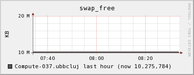 Compute-037.ubbcluj swap_free