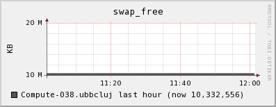 Compute-038.ubbcluj swap_free