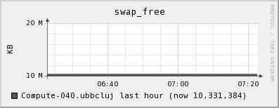 Compute-040.ubbcluj swap_free