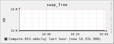 Compute-053.ubbcluj swap_free