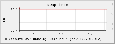 Compute-057.ubbcluj swap_free