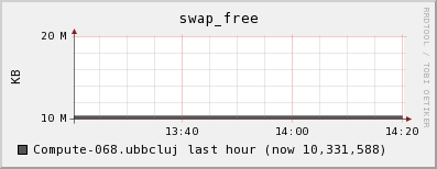 Compute-068.ubbcluj swap_free