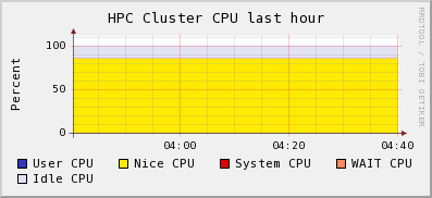 HPC Cluster CPU